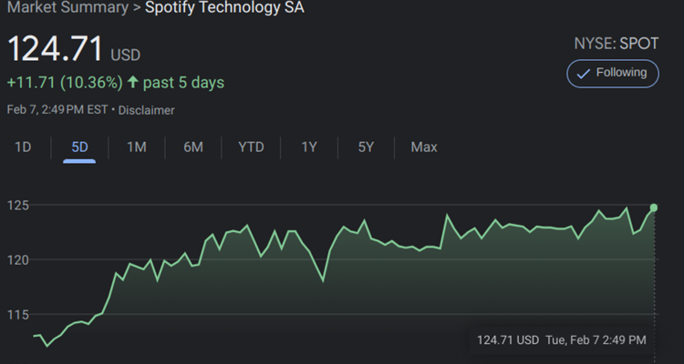 Spotify stock price remains above $120