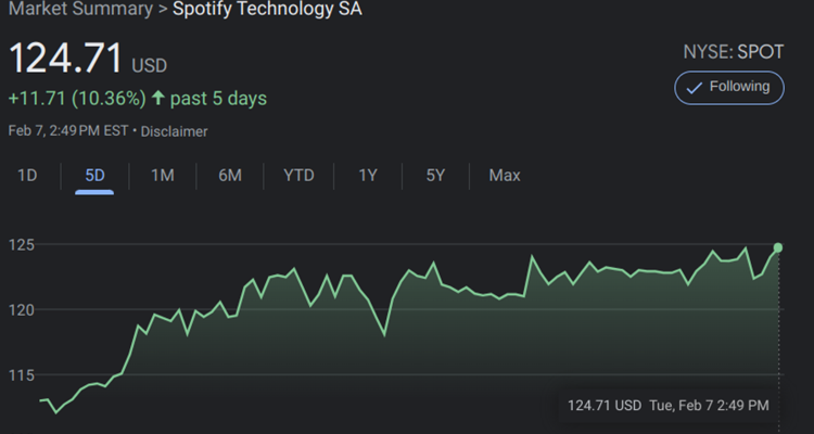 Spotify Stock (SPOT) Remains Above $120 Amid Bullish Analysts