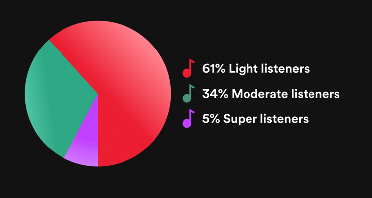 Spotify for Artists active audience