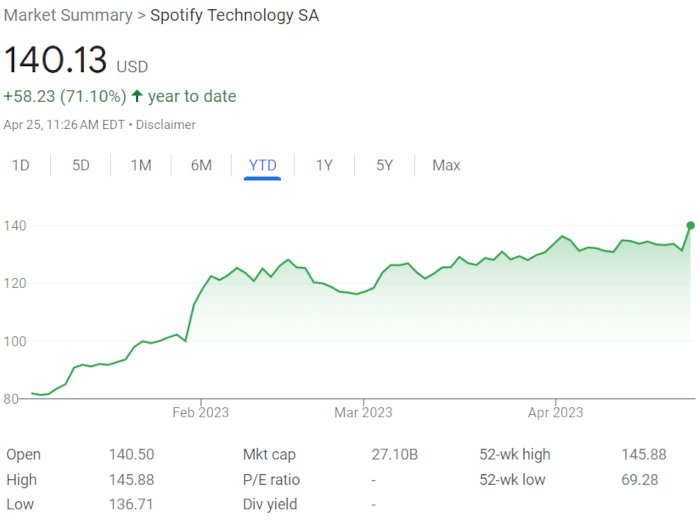 Spotify Stock Spikes Following Q1 2023 Subscriber Jump