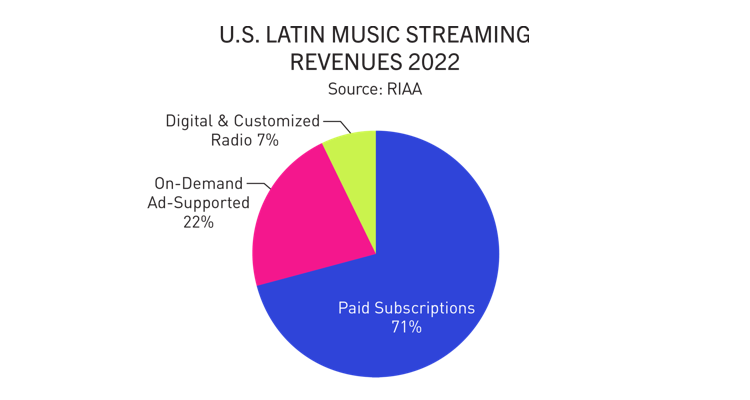 Latin music US revenues RIAA report
