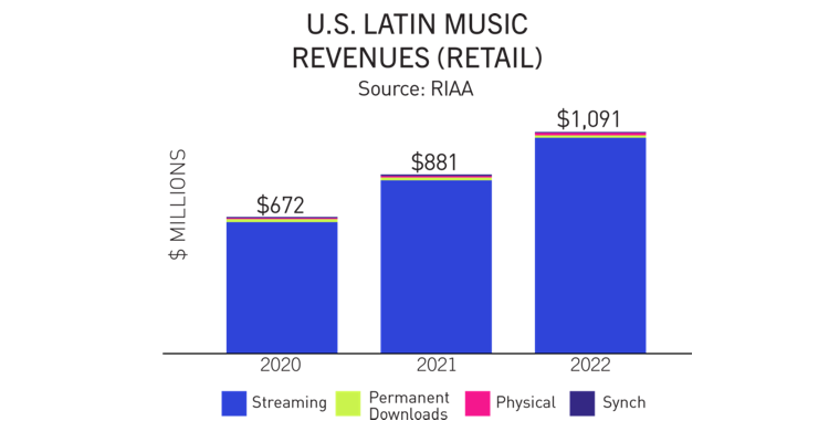 Latin music US revenues RIAA report