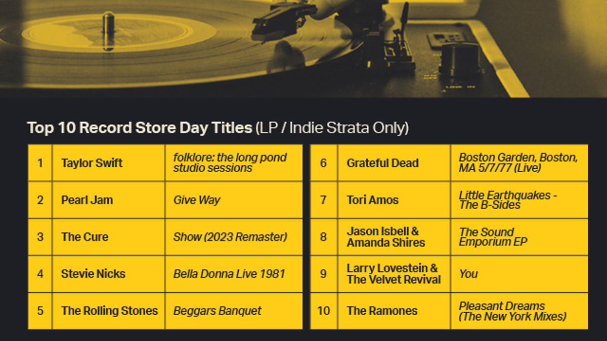 The Stars of Record Store Day — Who Sells the Most Records?
