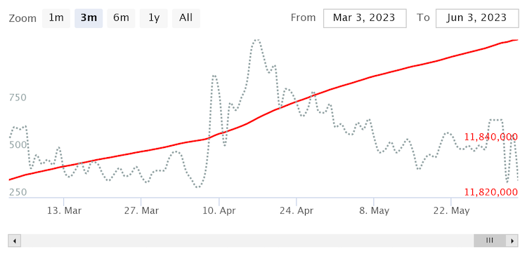 YouTube views spiked around April 9th, as the song featured in the last episode of the show ‘Beef.’