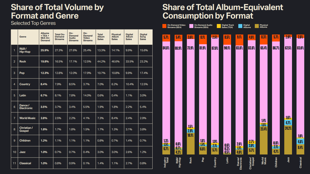 music listeners in the U.S. 2023