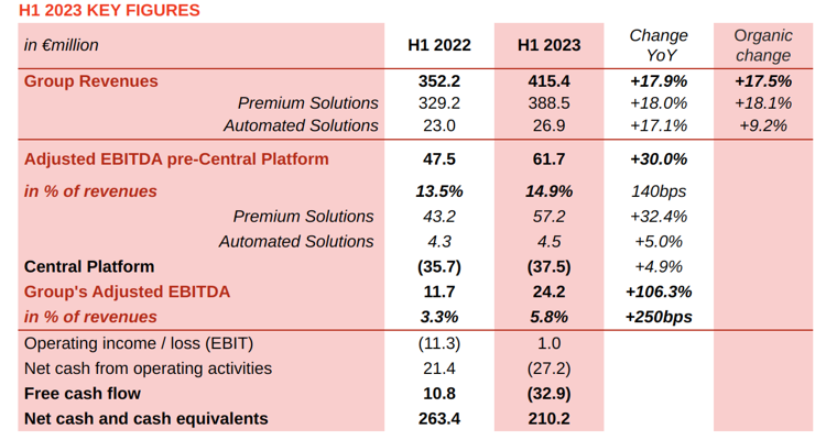 Believe H1 2023 financials key figures