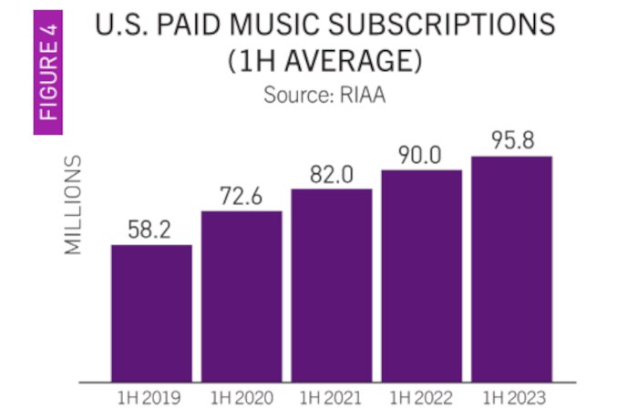 u.s. recorded music industry h1 2023 financials riaa