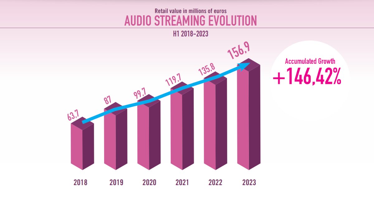 Spanish Music Industry H1 2023 Revenue Approached 0 Million