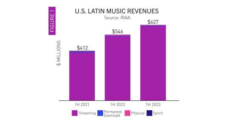 streaming Latin recorded music revenues