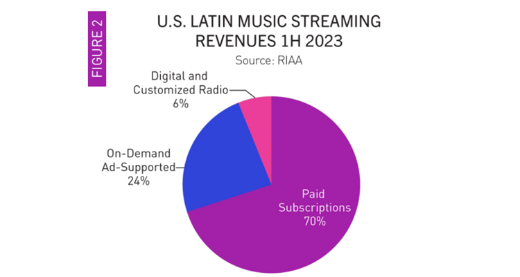 streaming Latin recorded music revenues