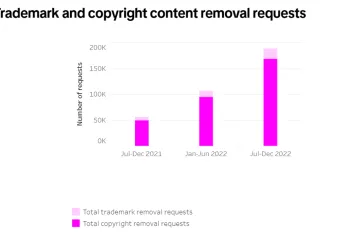 TikTok copyright takedowns
