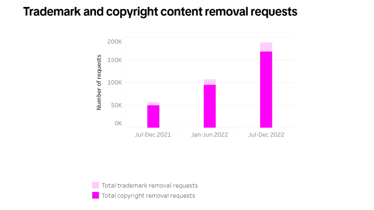TikTok Copyright Takedowns More Than Tripled in 2022