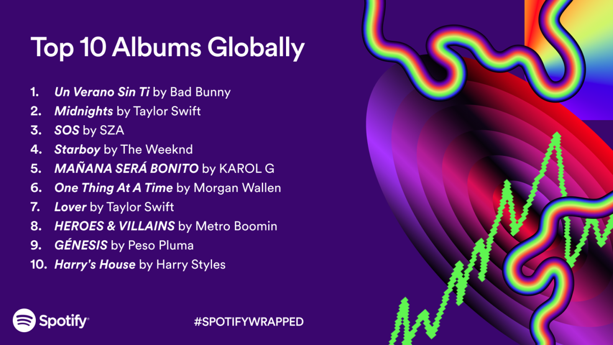 Who Is The Number 1 Artist On Spotify In 2023 