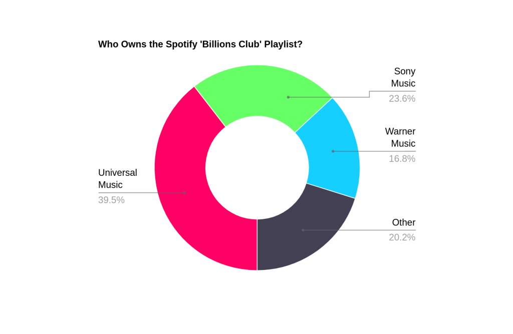 who owns the Spotify billions club playlist