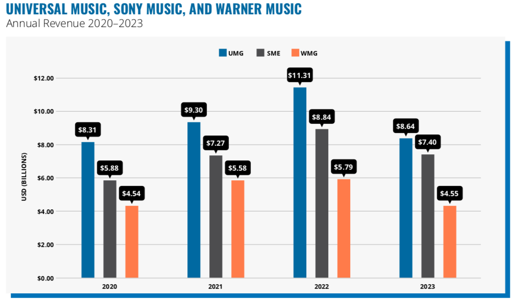 Comparison of major labels Universal Music, Sony Music, and Warner Music annual revenue by calendar year. Note: 2023 figures account only for calendar Q1, Q2, and Q3.