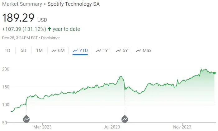spotify stock december 2023