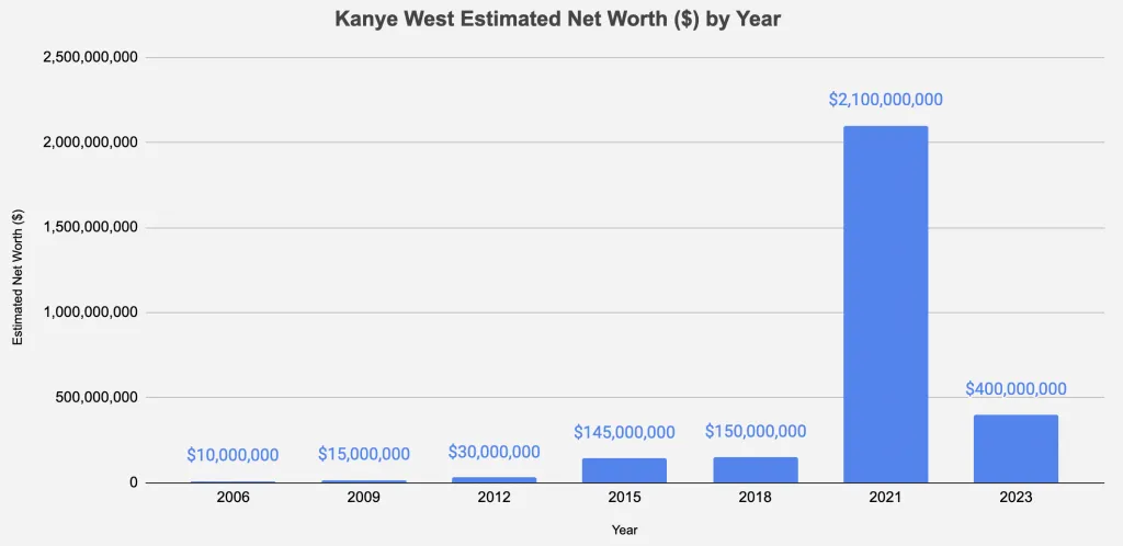 Kanye West net worth by year