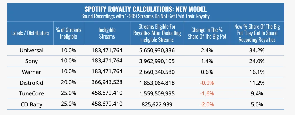 Projection of royalty collection changes following Spotify's 1,000-stream minimum payment transition (Digital Music News)