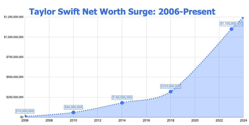 Taylor Swift Hits Billionaire Status as Net Worth Surges With Eras