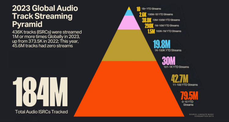 Spotify Stream Minimum To End Recording Pay For 150M Tracks how-much-spotify-pays-per-stream