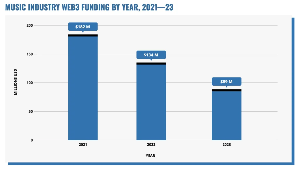 Music Web3 funding, 2021-2023 (Source: DMN Pro Music Industry Funding Tracker)