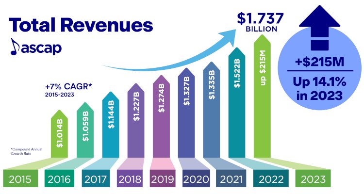 ascap financials 2023