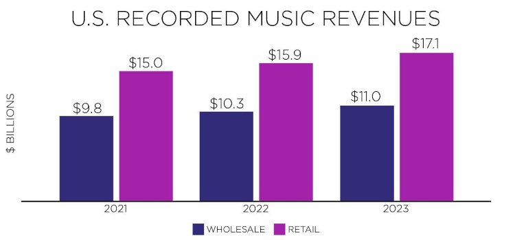 music industry revenue