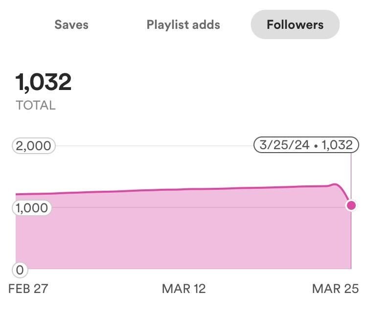 music Spotify followers drop
