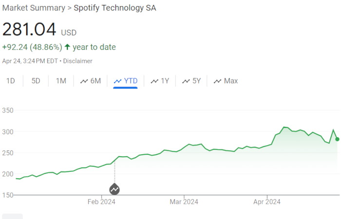 Spotify stock price today hotsell