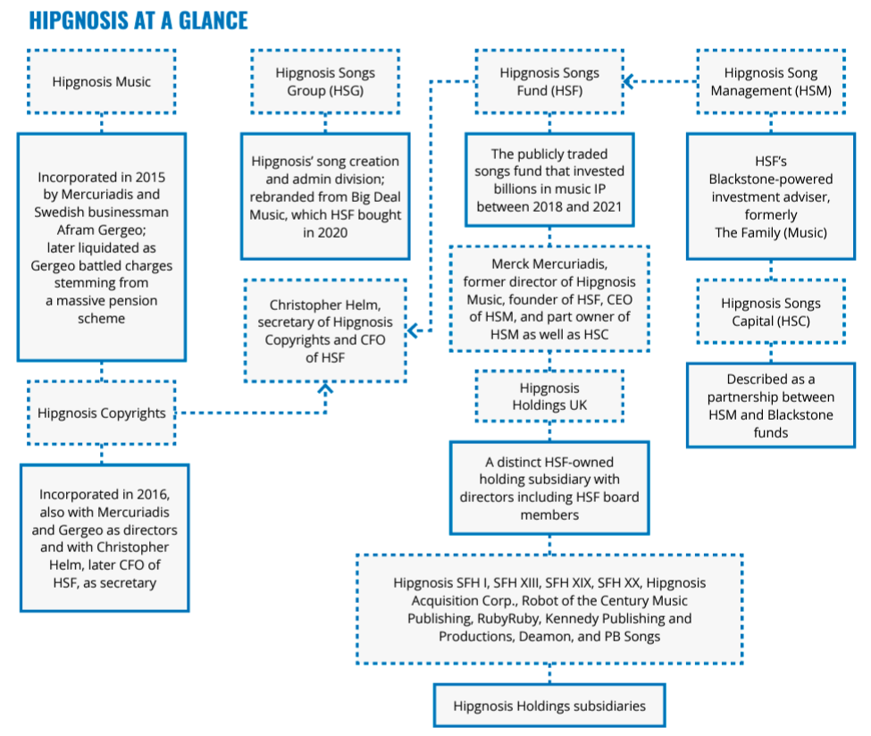 An overview of the many Hipgnosis entities and their connections to one another (Source: Digital Music News and DMN Pro).