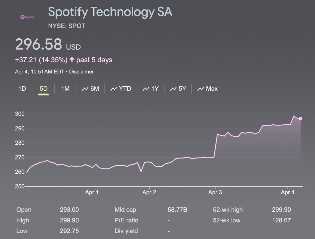 Spotify Stock Touches 52 Week High Amid Price Increase Reports