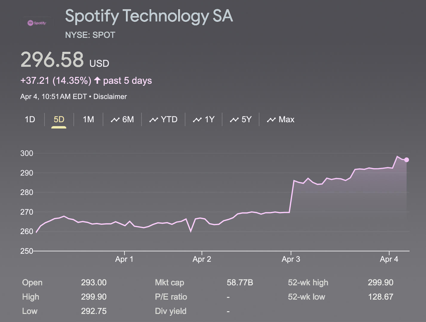 Spotify Stock Touches 52Week High Amid PriceIncrease Reports
