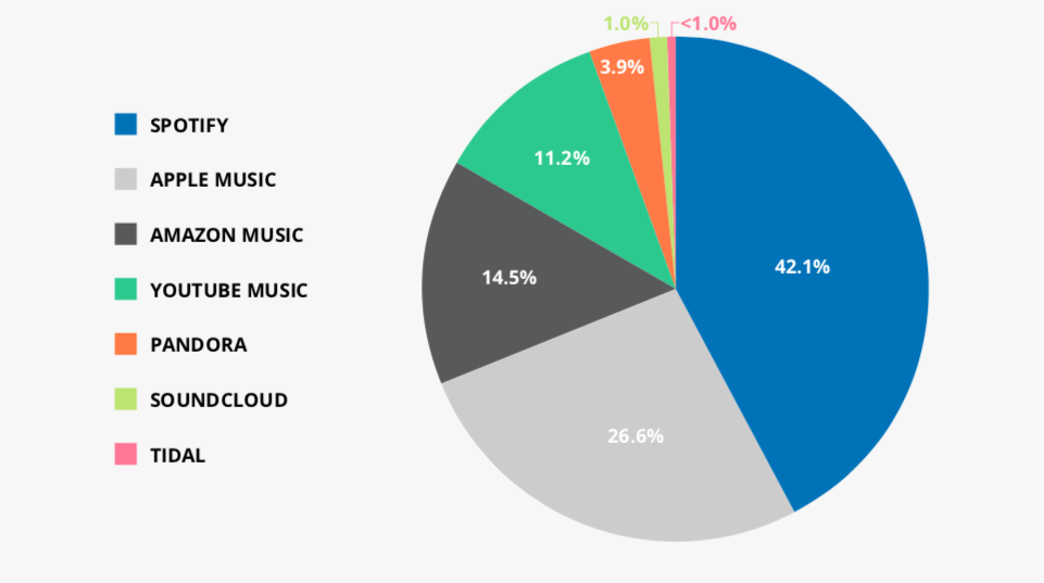 Estimated Payable Mechanicals, U.S., February 2024 (Last Month Prior to Spotify Bundling Discounts) (Source: Digital Music News)