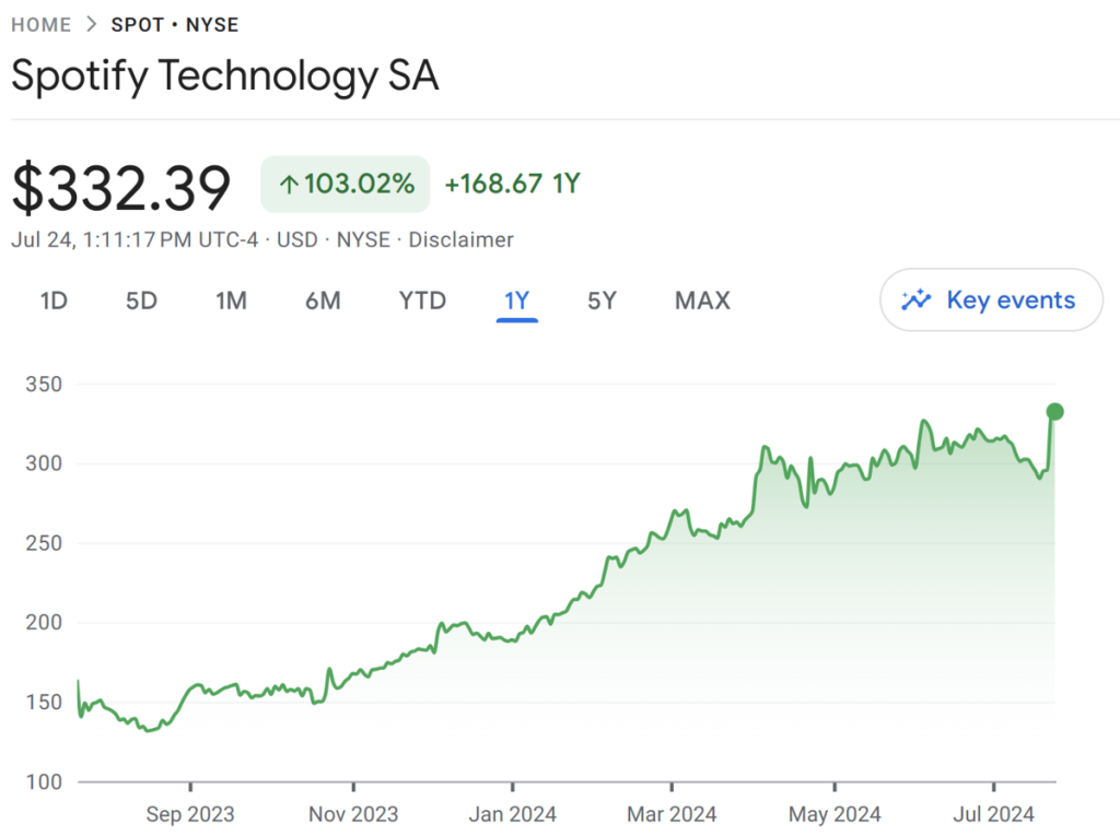 Spotify earnings stock reaches new highs