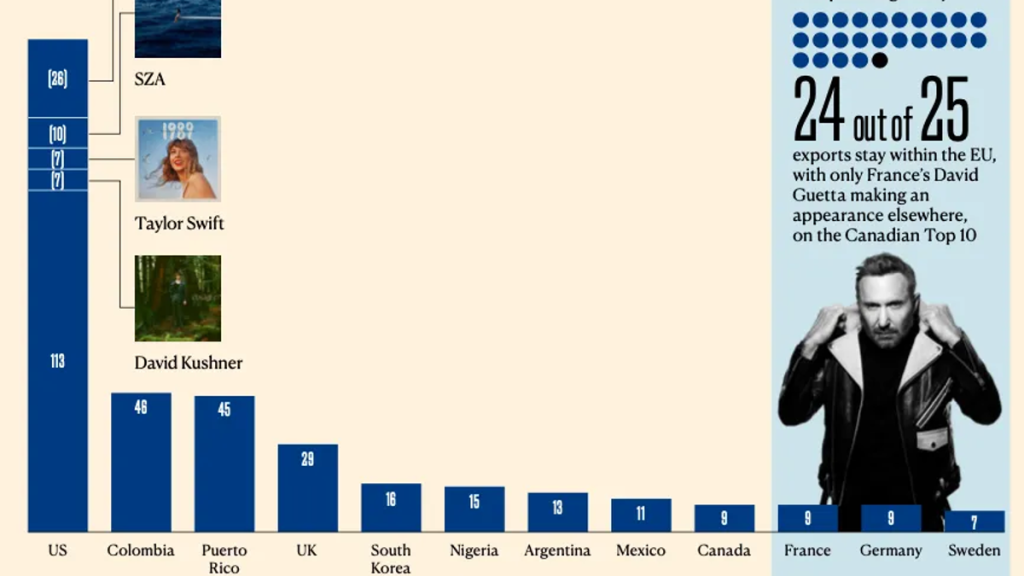 Puerto Rico third-largest exporter of top 10 singles
