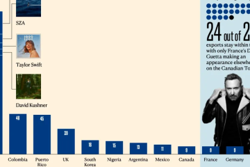 Puerto Rico third-largest exporter of top 10 singles