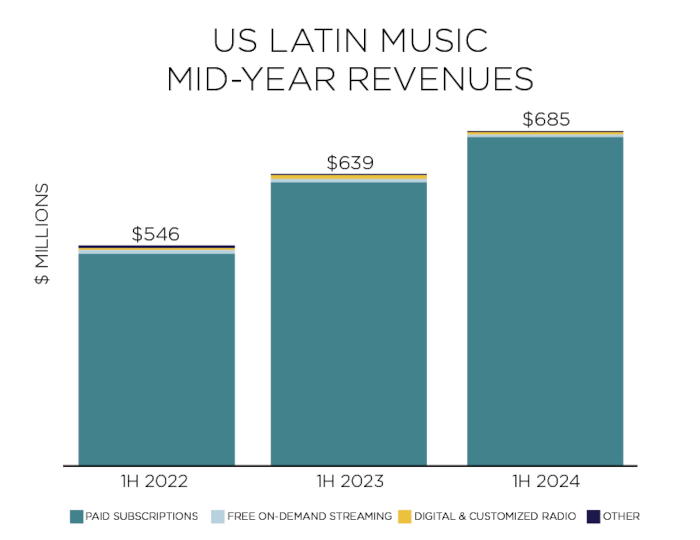 latin music revenue