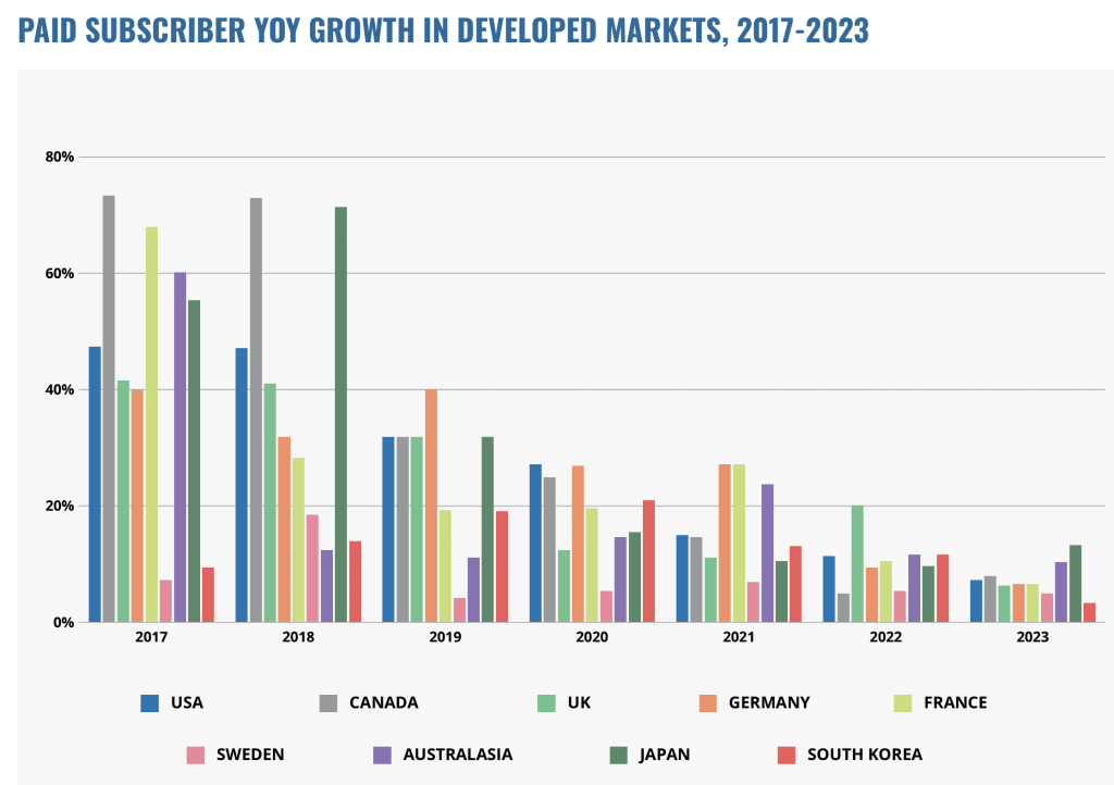 Goldman Sachs’ Music in the Air report acknowledged material 2023 streaming-subscription slowdowns not only in the U.S., but in developed markets across Europe, Asia, and Oceania. Data Source: Goldman Sachs