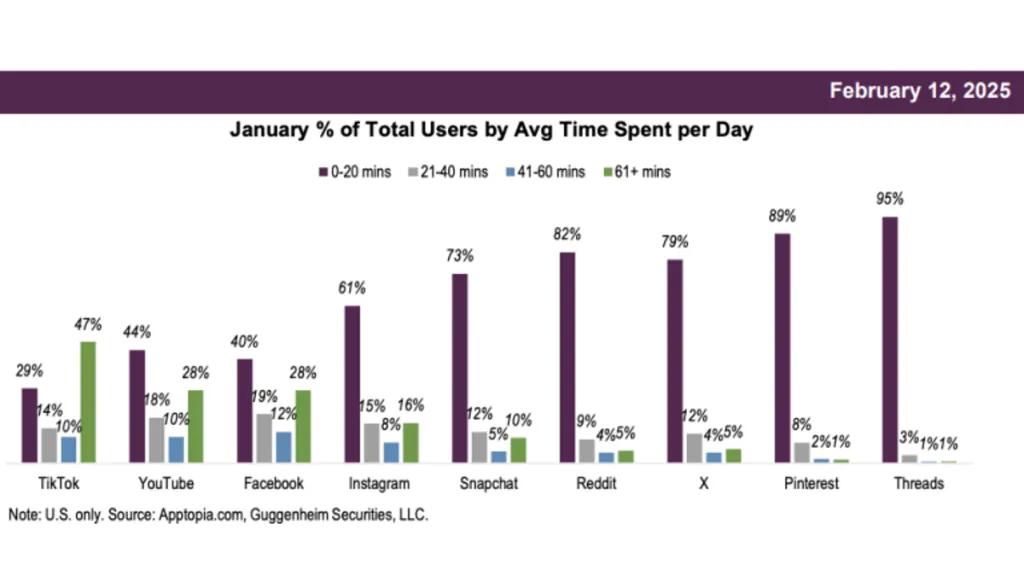 TikTok surviving US ban usage stats for January 2025