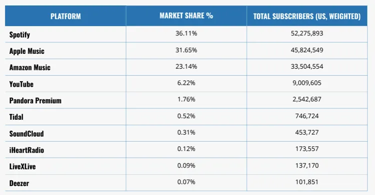music subscription growth flatlines