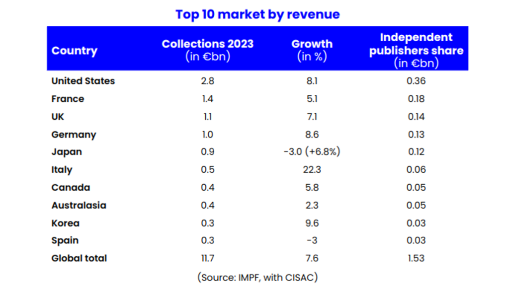 independent music publishing sector value 2024