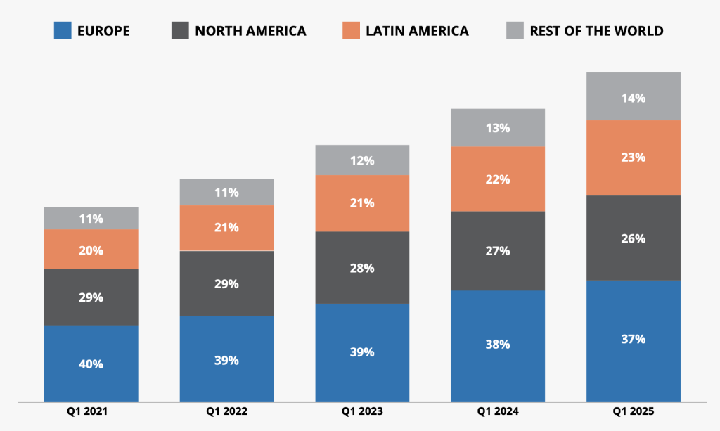 Spotify's Q1 subscription totals by region (Source: Spotify Q1 2025 investor deck)