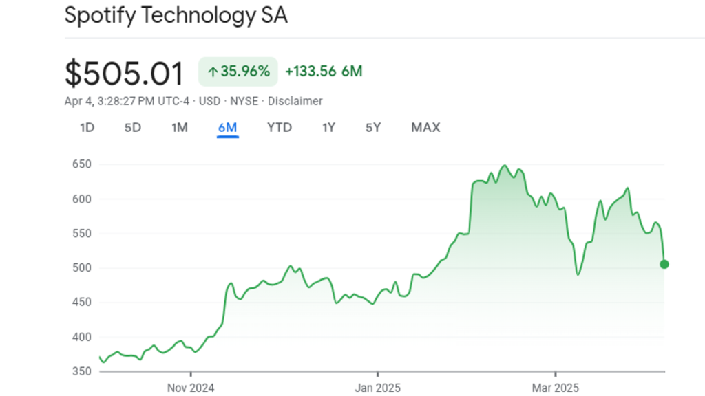 Spotify Stock SPOT