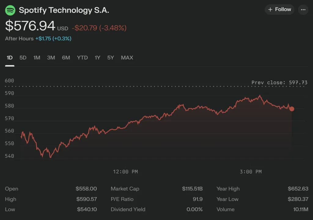 Spotify stock performance Q1 2025