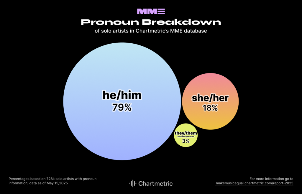 Make Music Equal report 2025 from Chartmetric