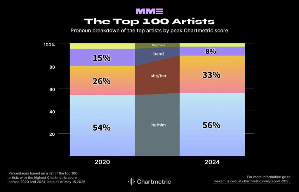 Make Music Equal report 2025 from Chartmetric