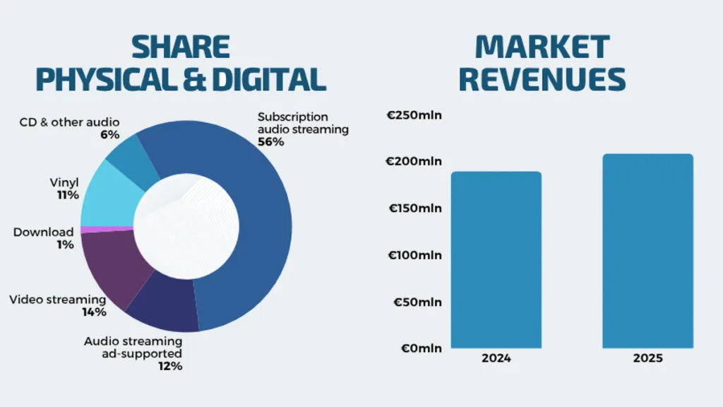 Italian Streaming Revenues Jump 9.9% During H1 2025, With Paid Streaming Driving the Gains