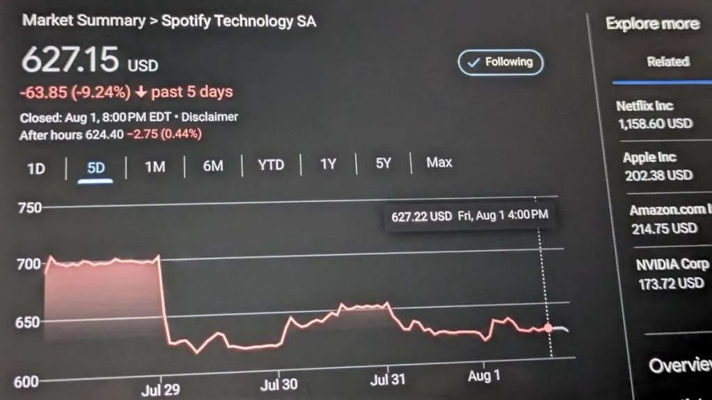 Wall Street's Not Feelin' Spotify—SPOT Remains Down 10%+ Spotify stock down