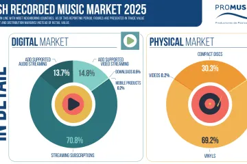Spain recorded music market growth