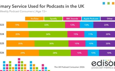 Spotify investing one billion in podcasting